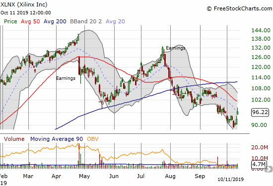 Xilinx (XLNX) finished reversing all its gains from the January post-earnings breakout. The current bounce looks ready to challenge the steeply declining 50DMA.