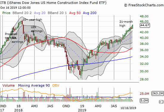 The iShares Dow Jones Home Construction ETF (ITB) gained 1.5% to hit a fresh 21-month high