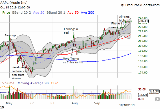 Apple (AAPL) churned all week and close right where it ended the previous week.