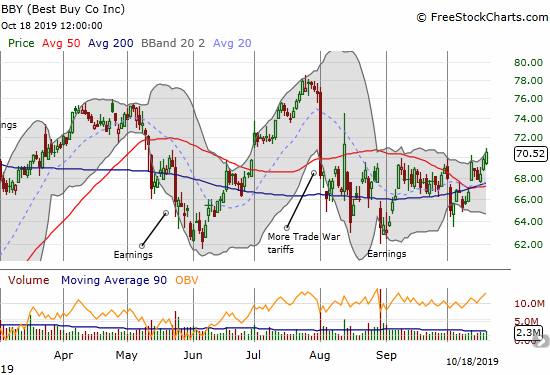 Best Buy (BBY) set a 2-month high and confirmed converged 50/200DMA support.