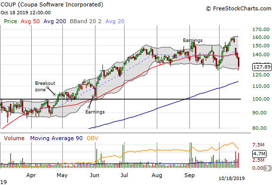 Coupa Software (COUP) lost 18.7% for the week on a plunge back to its September lows.