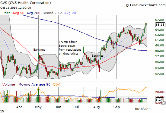 CVS Health Corporation (CVS) broke out to a new 8-month high and is starting to fill February's big gap down.