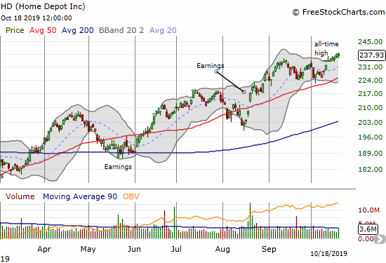 Home Depot (HD) is drifting higher and higher to all-time highs.