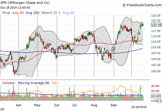 JP Morgan (JPM) managed a post-earnings push to a new all-time high.