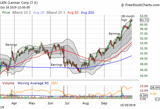 Lennar (LEN) continues to enjoy very strong post-earnings momentum that directly contrasts with the early response to the prior earnings report.