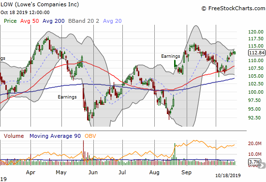 Lowe's Companies (LOW) rebounded nicely off its 50DMA support.