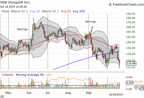 MongoDB (MDB) dropped to a fresh 7-month low before rebounding to the September closing low.