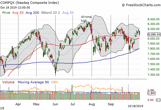 NASDAQ (COMPQX) lost 0.8% after failing to breach its September high.