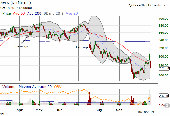 Netflix (NFLX) confirmed a bearish post-earnings gap and crap with a 6.2% loss.