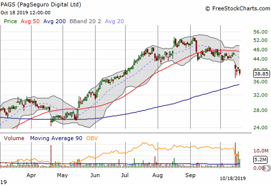 PagSeguro Digital (PAGS) suffered a post-earnings breakdown from a topping pattern (head and shoulders)