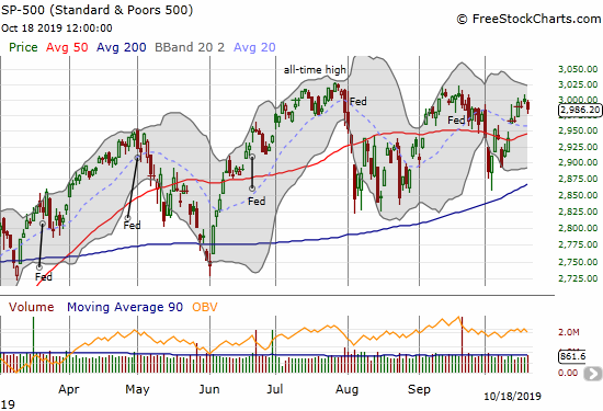 The S&P 500 (SPY) has stalled under the September high.