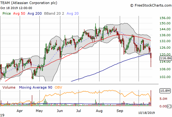 Atlassian Corporation (TEAM) printed a bearish 200DMA breakdown with a 4.7% loss even after a 6% rebound from its intraday low.