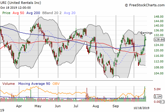 United Rentals (URI) is trading toward the top of a 2019 trading range.