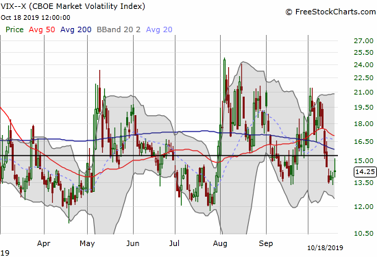 The volatility index (VIX) stabilized at its September low.