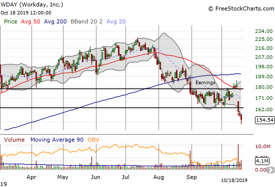 Workday (WDAY) quickly went from a breakout above its recent trading range to a breakdown below the range.