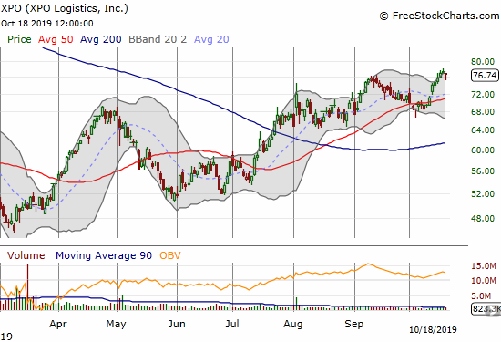 XPO Logistics (XPO) trades around an 11-month high.