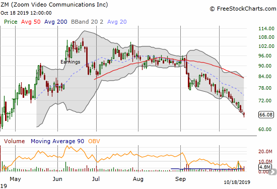 Zoom Video Communications (ZM) continues to suffer the bearish impact of a 50DMA breakdown on its way to erasing all its post-IPO gains.