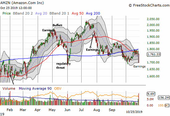 Amazon.com (AMZN) opened just under $1700 and never looked back for a 1.1% post-earnings loss.