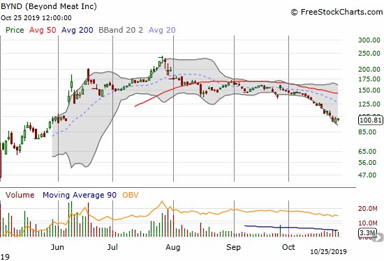 Beyond Meat (BYND) is at the decelerating end of a persistent 1-month slide.