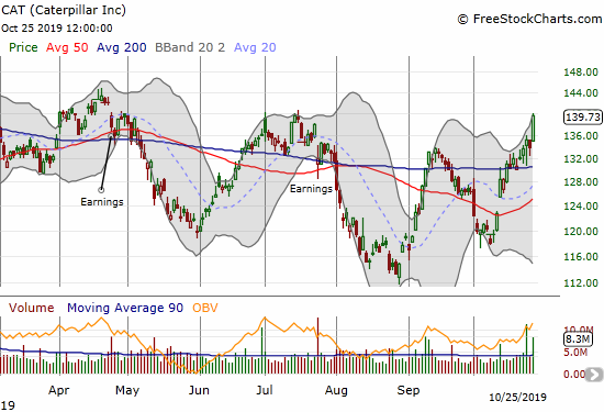 Caterpillar (CAT) soared 4.4% to a 6-month high.