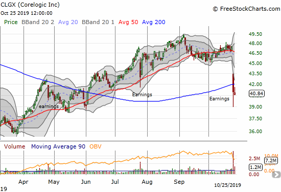 Corelogic (CLGX) suffered a massive post-earnings 200DMA breakdown