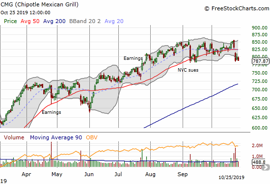 Chipotle Mexican Grill (CMG) continued its post-earnings weakness.