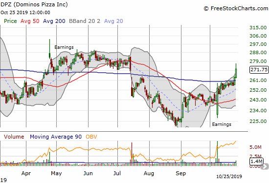 Domino's Pizza (DPZ) gained 3.1% on a strong confirmation of its 200DMA breakout.