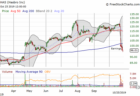 Hasbro (HAS) confirmed a 200DMA breakdown after a large post-earnings tumble.