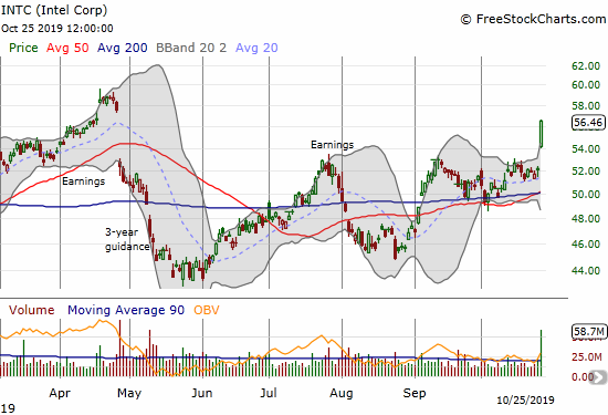 Intel (INTC) soared 8.1% to a 6-month high.