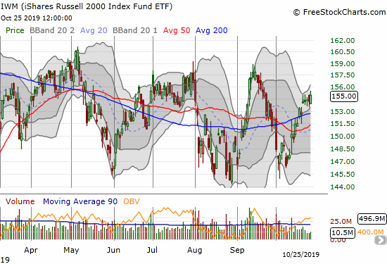 The iShares Russell 2000 Index Fund ETF (IWM) gained 0.5% but barely closed at a high for the week.