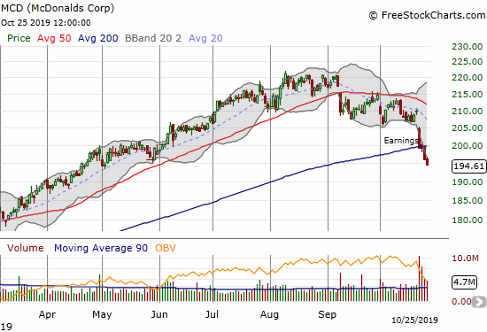 McDonalds (MCD) post-earnings selling continued into a confirmation of a 50DMA breakdown.