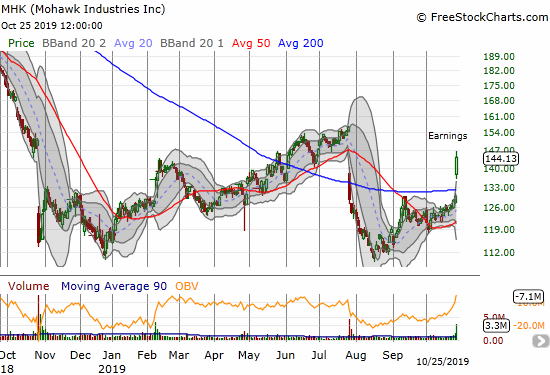 Mohawk Industries (MHK) gained 10.9% for a post-earnings 200DMA breakout.