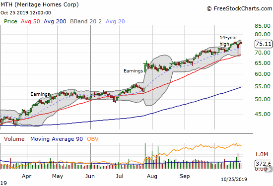 Meitrage (MTH) bounced sharply off 50DMA support after a brief post-earnings tumble.