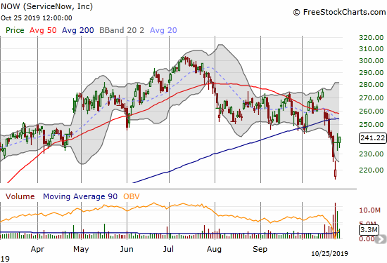 ServiceNow (NOW) gapped higher post-earnings and left behind an abandoned baby bottom.