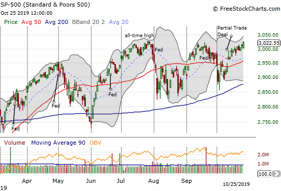 The S&P 500 (SPY) gained 0.4% with a light tap on its all-time.