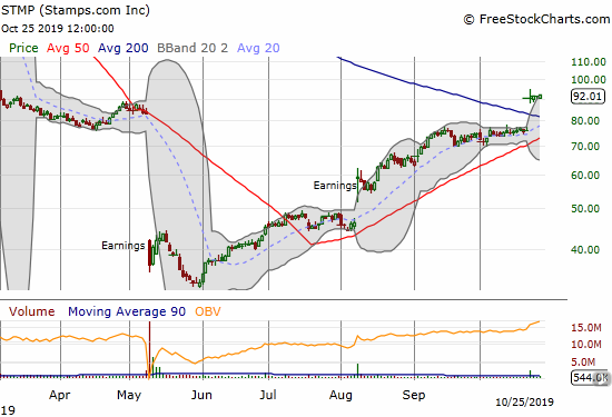 Stamps.com (STMP) gapped above its 200DMA post-earnings and now trades at a 7-month high.