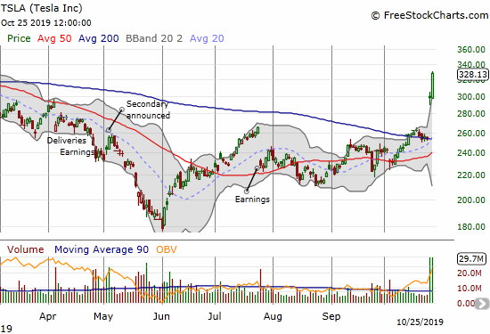 Tesla (TSLA) launched like a rocket post-earnings. Friday's 9.5% gain took the stock to a 9-month high