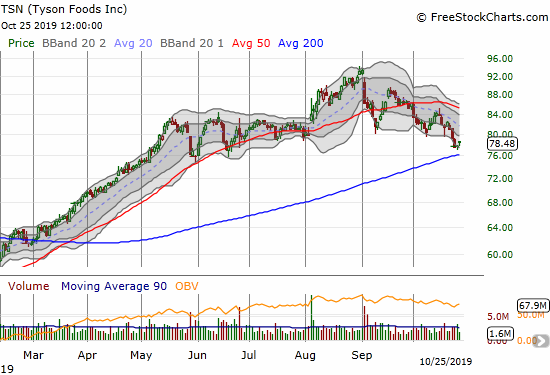 Tyson (TSN) is drifting down to a 200DMA test for the first time in 8 months.