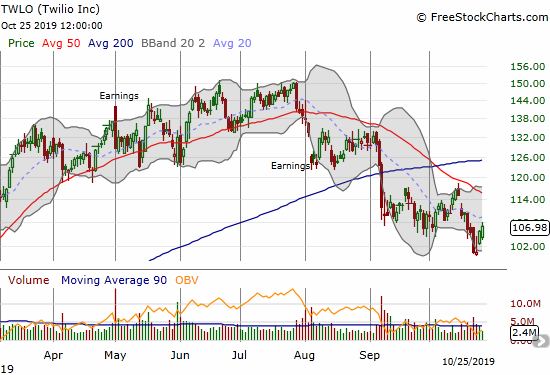 Twilio (TWLO) rebounded from the $100 level and a 9-month low.