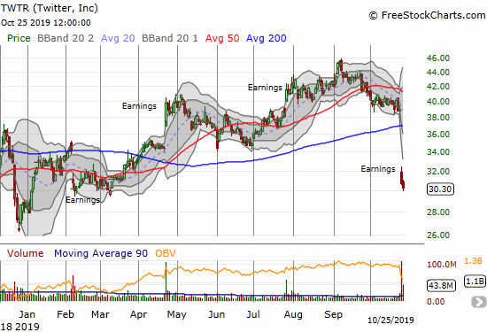 Twitter (TWTR) sellers kept up the pressure after a massive post-earnings 200DMA breakdown.