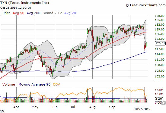 Texas Instruments (TXN) is starting a recovery from a post-earnings gap down that almost tested 200DMA support.