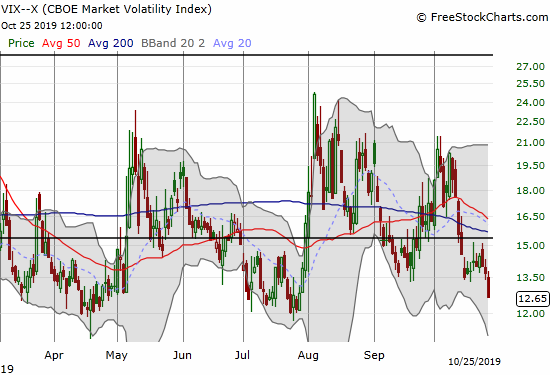 The volatility index (VIX) plunged 7.7% and stretched toward the July lows.