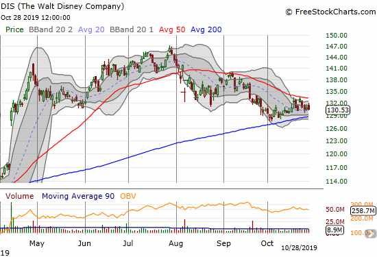 Disney (DIS) is coiling between 50DMA resistance and 200DMA support.