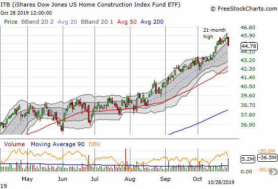 The iShares Dow Jones Home Construction ETF (ITB) lost 1.7% and reversed a week of hard fought gains.