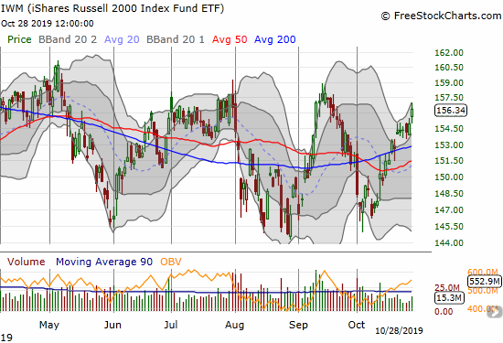 The iShares Russell 2000 Index Fund ETF (IWM) gained 0.9% as it stretches through its upper Bollinger Band