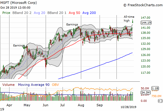 Microsoft (MSFT) gained 2.5% on a gap up and breakout to a new all-time high.