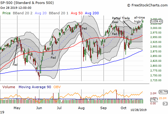 The S&P 500 (SPY) gained 0.6% on a breakout to an all-time high.