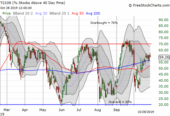 T2108 (AT40) faded from a breakout to close down fractionally