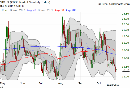 The volatility index (VIX) gained 3.6%