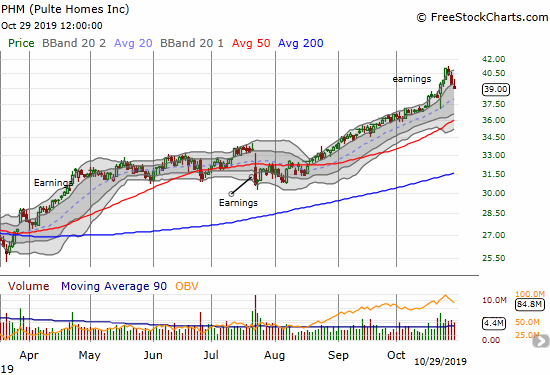 Pulte Homes (PHM) rallied nearly straight up for almost three months. A post-earnings acceleration ended as quickly as it started.